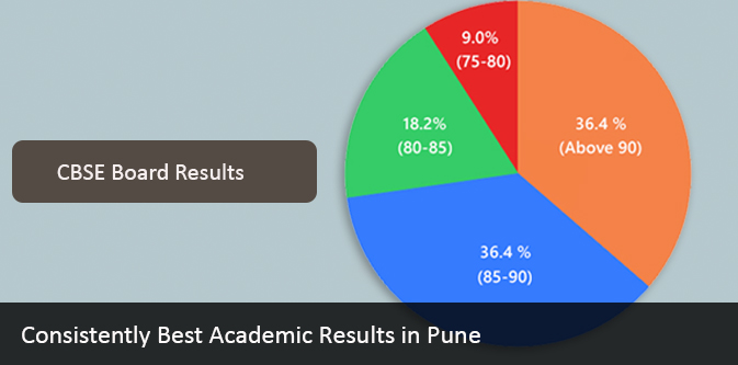 Consistently Best Academic Results in Pune