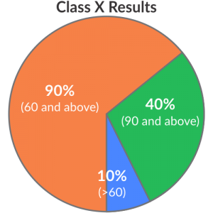 Class 10 Result | Sanskriti School